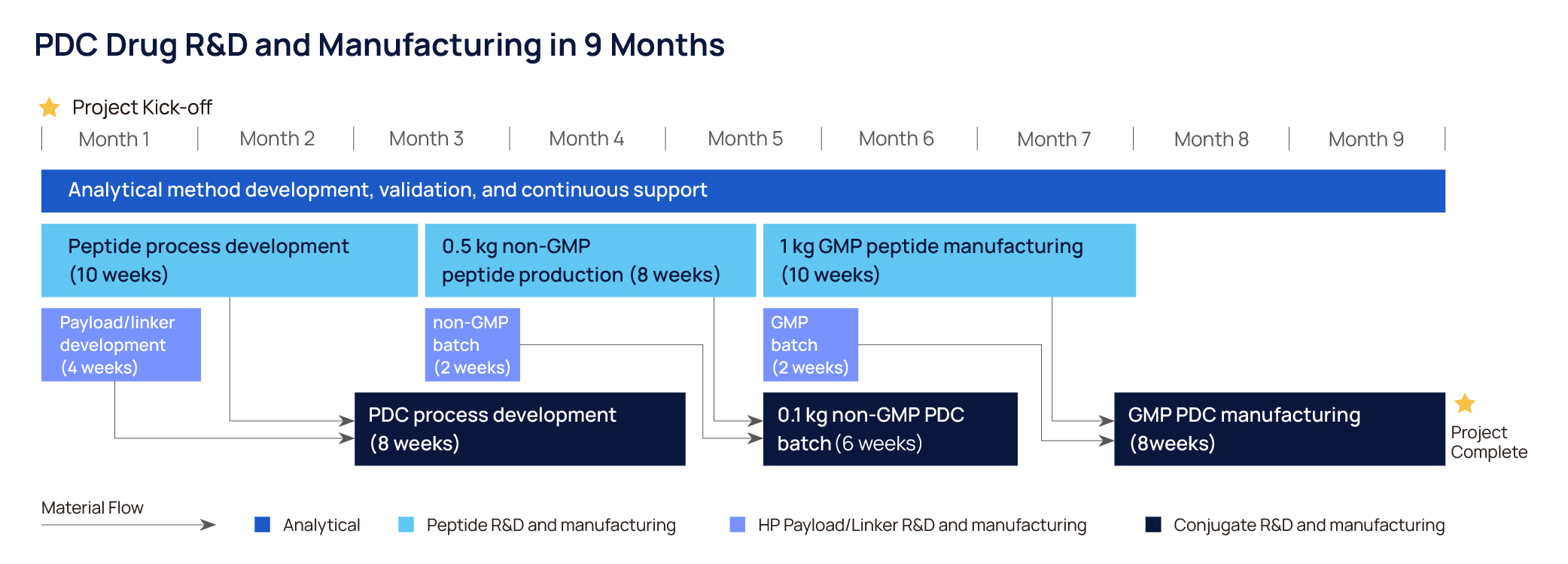 Peptide development timeline image